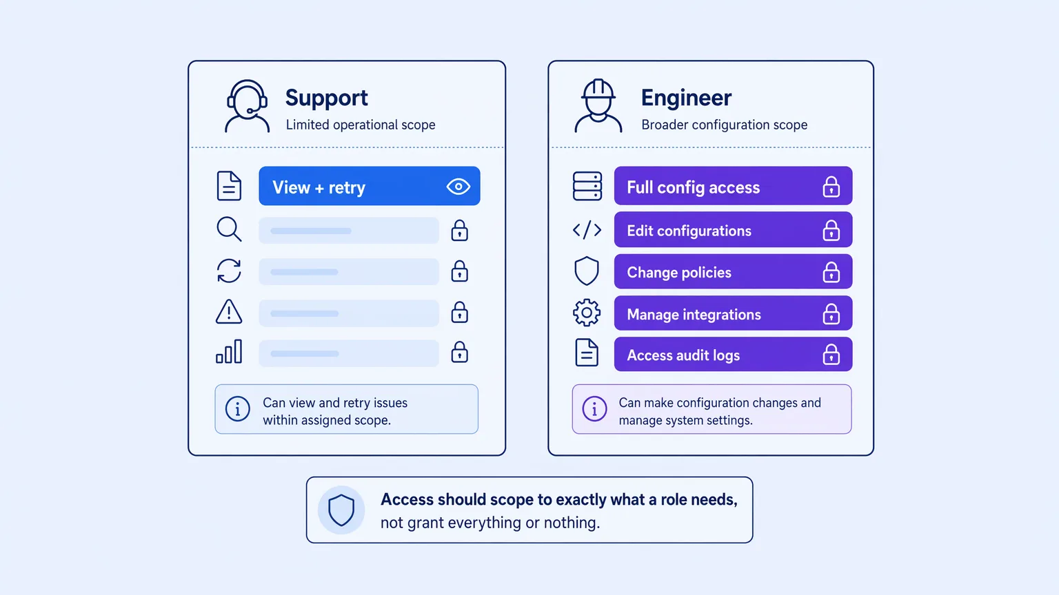 Granular permissions scope what a support agent can view and retry without full engineering access