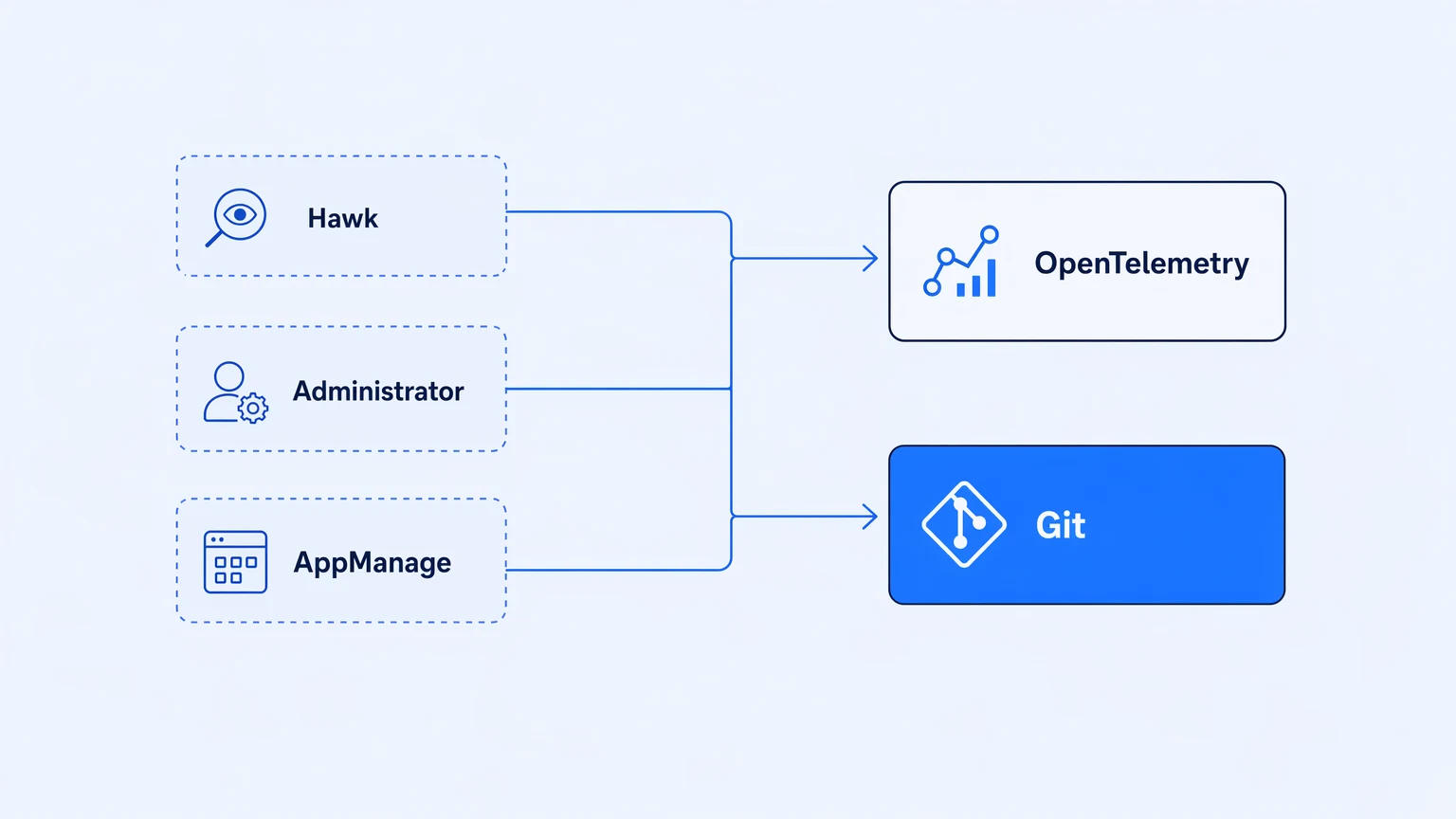 TIBCO operational tooling (Hawk, Administrator, AppManage) retiring into OpenTelemetry and Git as platform properties