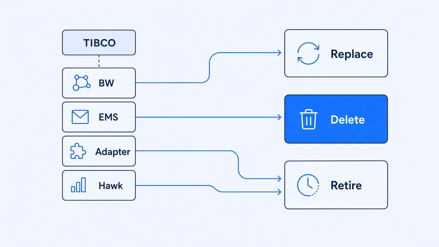 TIBCO BusinessWorks to iPaaS: The Component Map