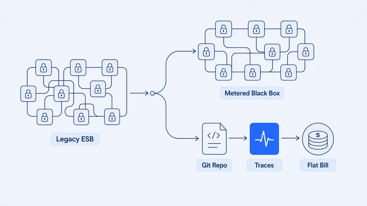 TIBCO BusinessWorks Migration: Fix the Root Cause, Not the Vendor