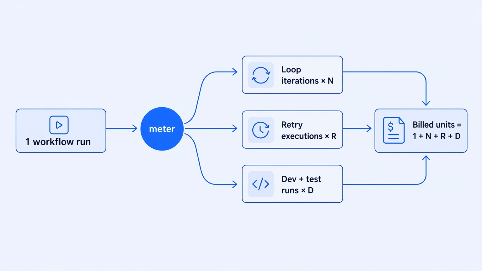 Diagram showing how execution-based billing multiplies cost for loops, retries, and dev runs