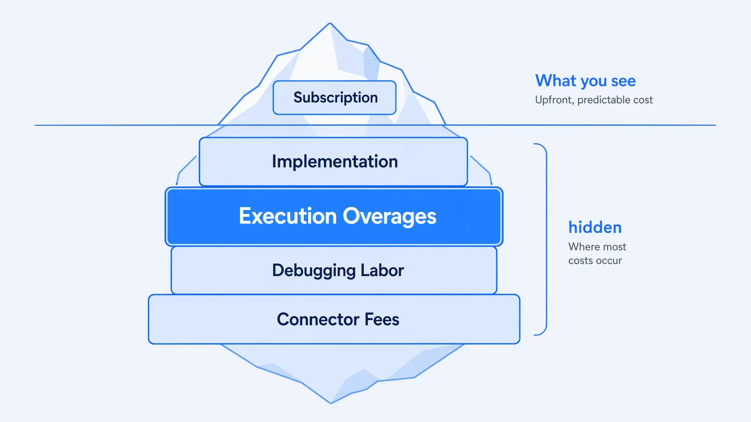 Hidden Costs of Data Integration Platform Implementation