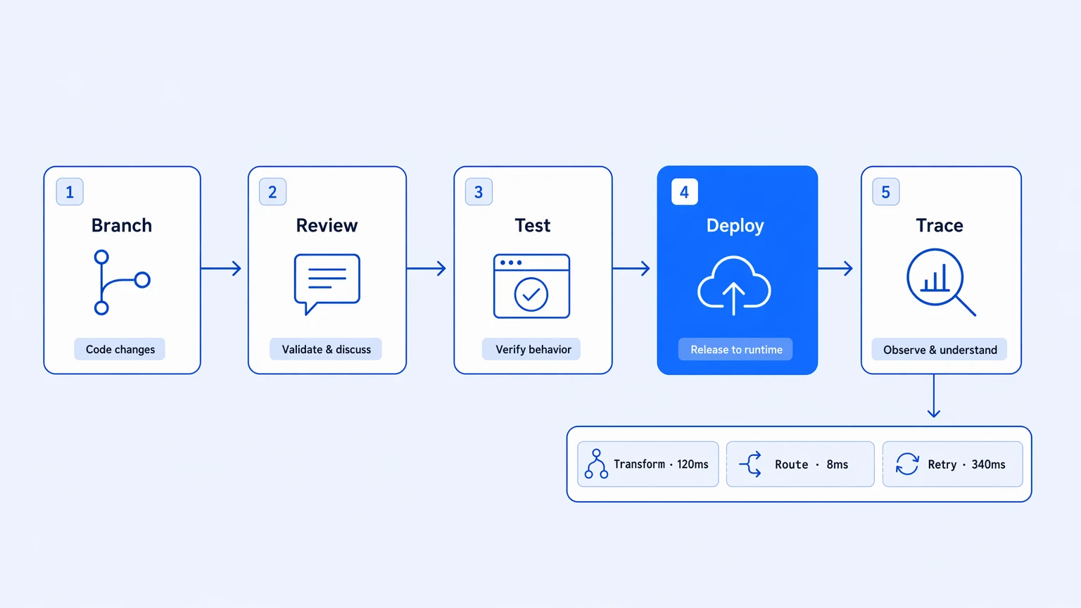 Integration workflow as a Git-tracked software artifact: branch, review, deploy, trace pipeline diagram