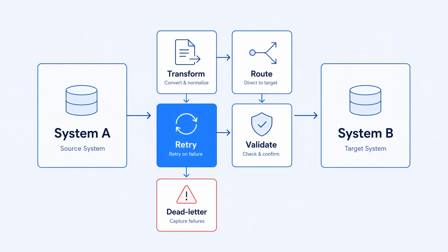 What Is API Integration? A Guide for Engineering Teams