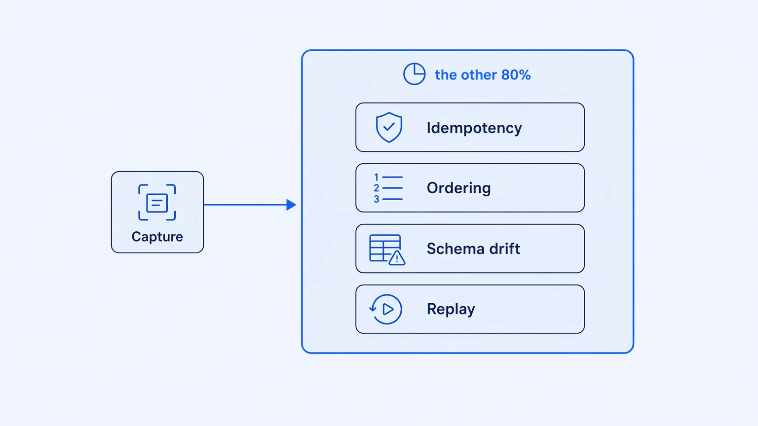 The 80% of CDC that isn't capture: idempotency, ordering, drift, replay shown after the capture step