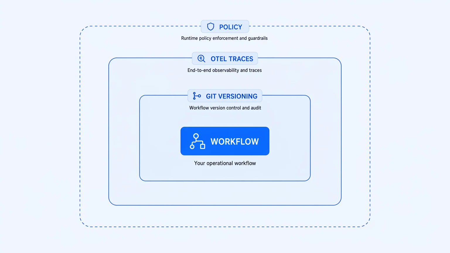Cloud integration governance: policy, audit trail, and workflow versioning shown as three governance layers wrapping a central workflow node