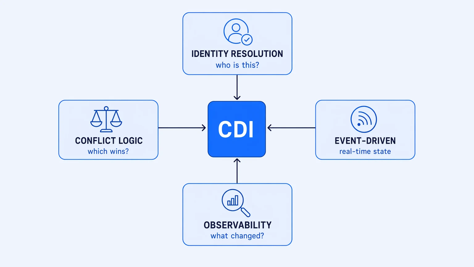 Four properties of production-grade customer data integration: identity resolution, conflict logic, event-driven updates, observability
