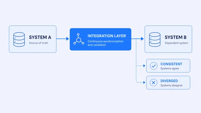 What Is Data Integration? The Part Vendors Don't Explain