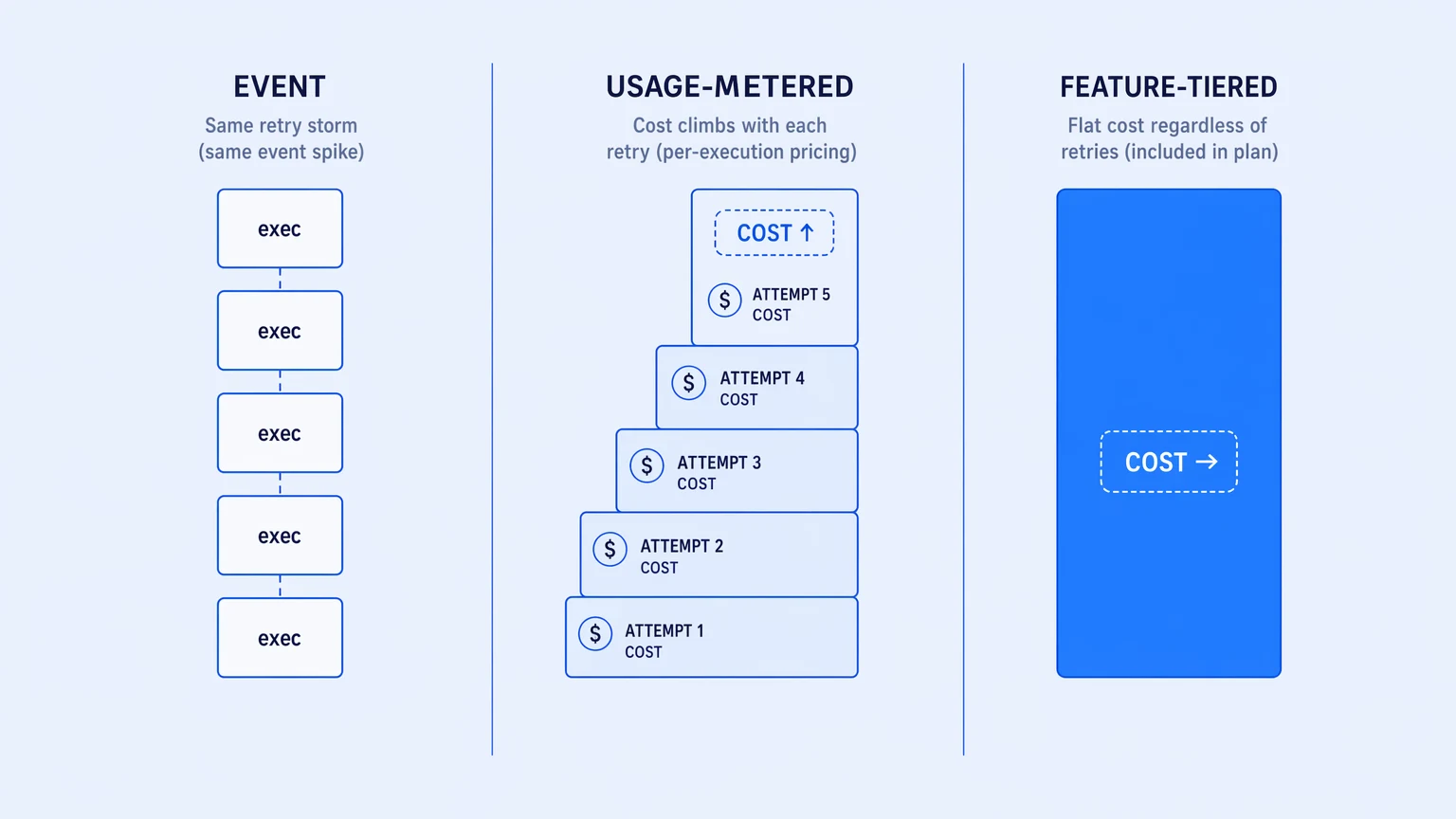 Usage-metered vs feature-tiered billing during a retry storm: same execution spike, two invoice outcomes