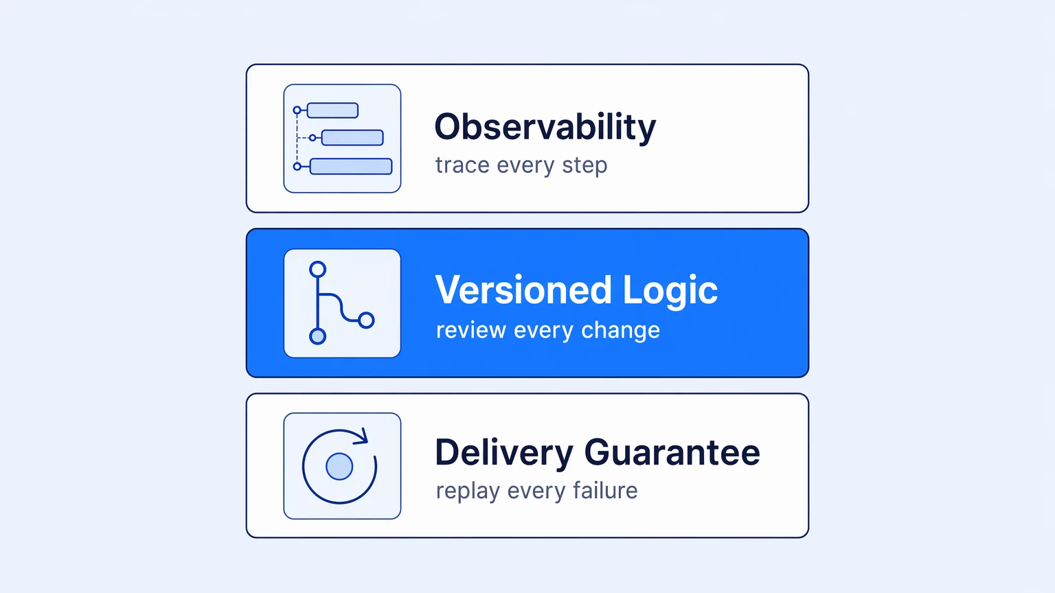 Three properties of production-grade healthcare integration: observability, versioned logic, delivery guarantee