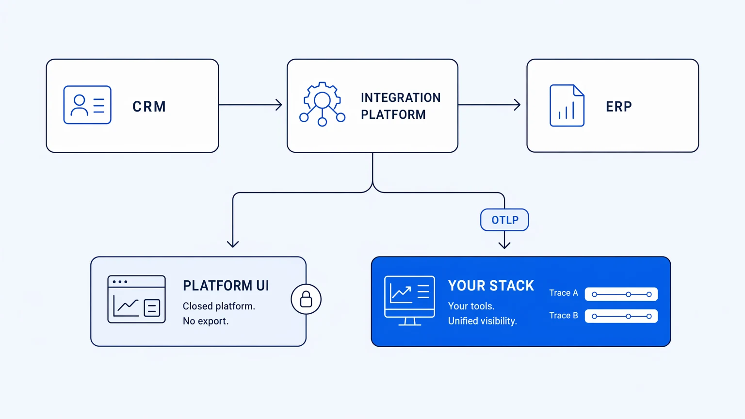 Integration observability: silo platform log vs unified OTLP export — single workflow crossing CRM, integration platform, and ERP as one correlated trace vs isolated platform UI