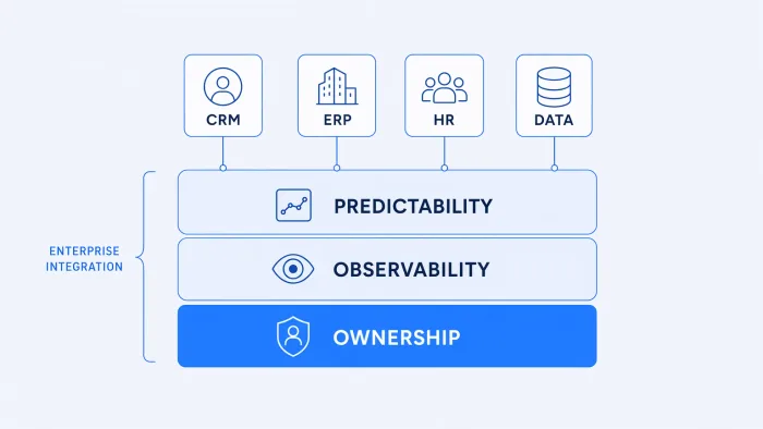 What Is Enterprise Integration? A Guide for IT Leaders and Architects
