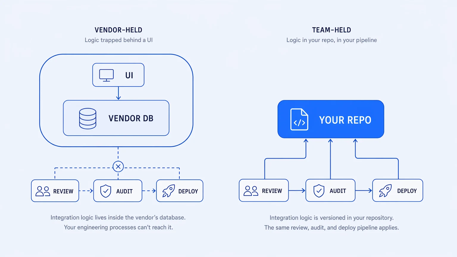 Integration logic ownership: two architecture models — logic in vendor database (inaccessible to engineering processes) vs logic in your repo (versioned, debuggable, migratable)