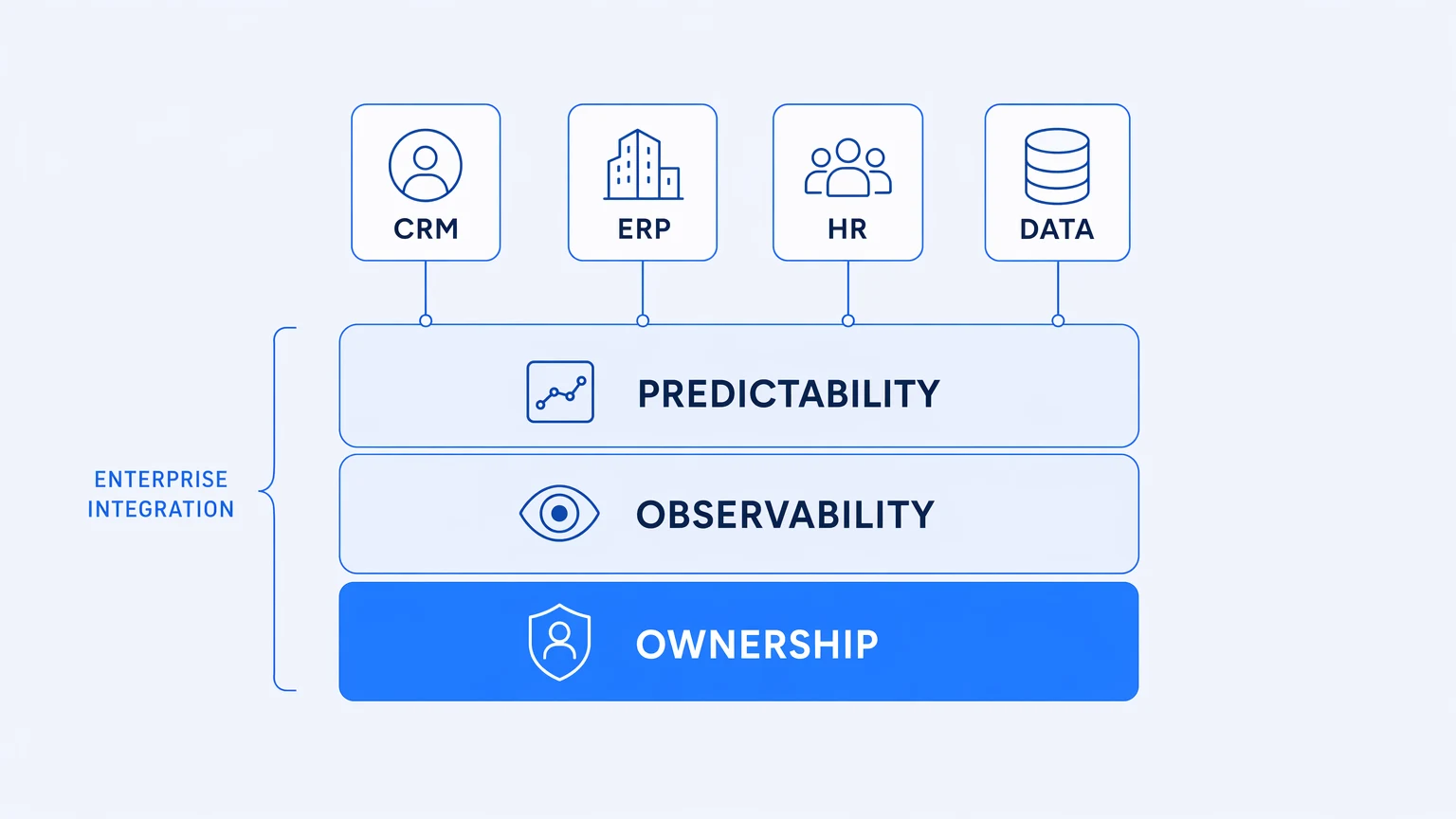 What Is Enterprise Integration? A Guide for IT Leaders and Architects