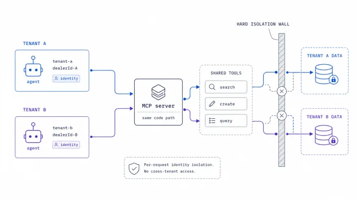 What Is Enterprise MCP? The Bar a Production Server Must Clear