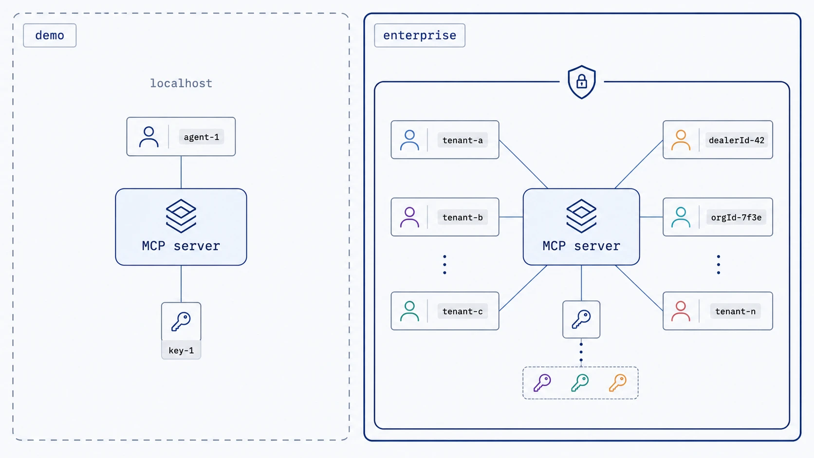 A demo MCP server on localhost versus an enterprise one serving many tenants behind a hard identity boundary.