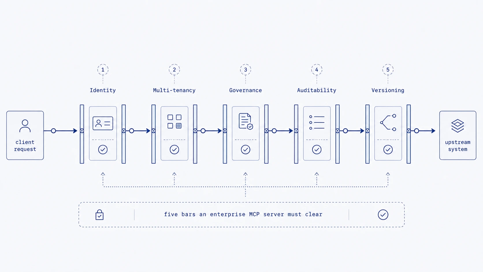 Five gates of enterprise MCP — identity, multi-tenancy, governance, auditability, versioning — on one request path.