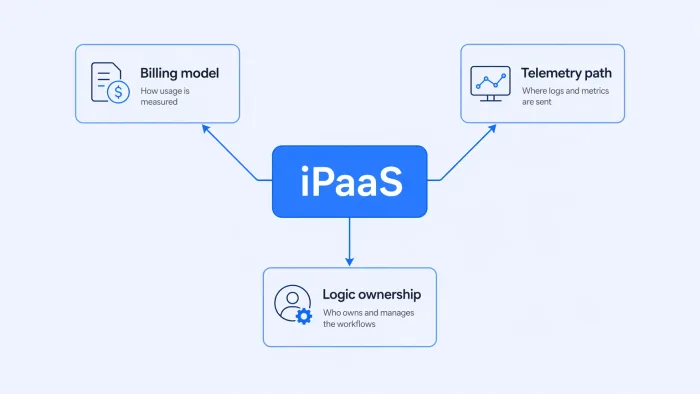 What Is iPaaS? The Production-Honest Guide