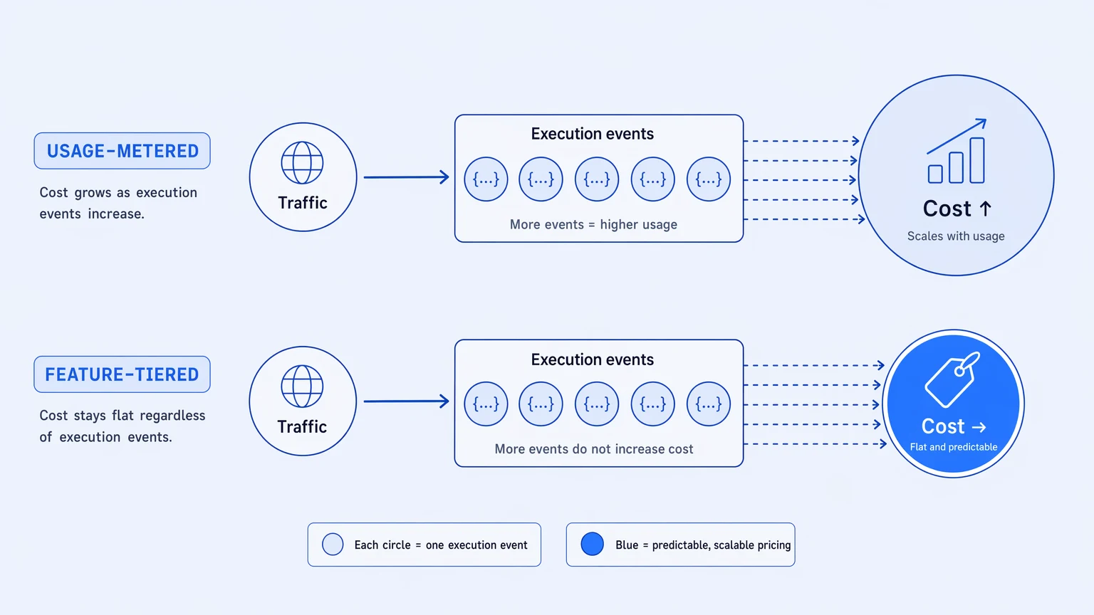 Feature-tiered iPaaS pricing: execution volume rises but the bill line stays flat, shown as two separate horizontal lanes