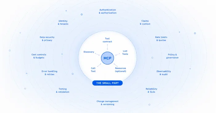 What Is MCP? The Model Context Protocol, and What It Leaves to You