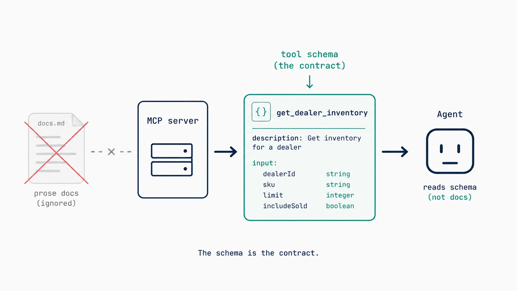 An MCP agent reading a typed tool schema instead of prose docs — the schema is the contract.