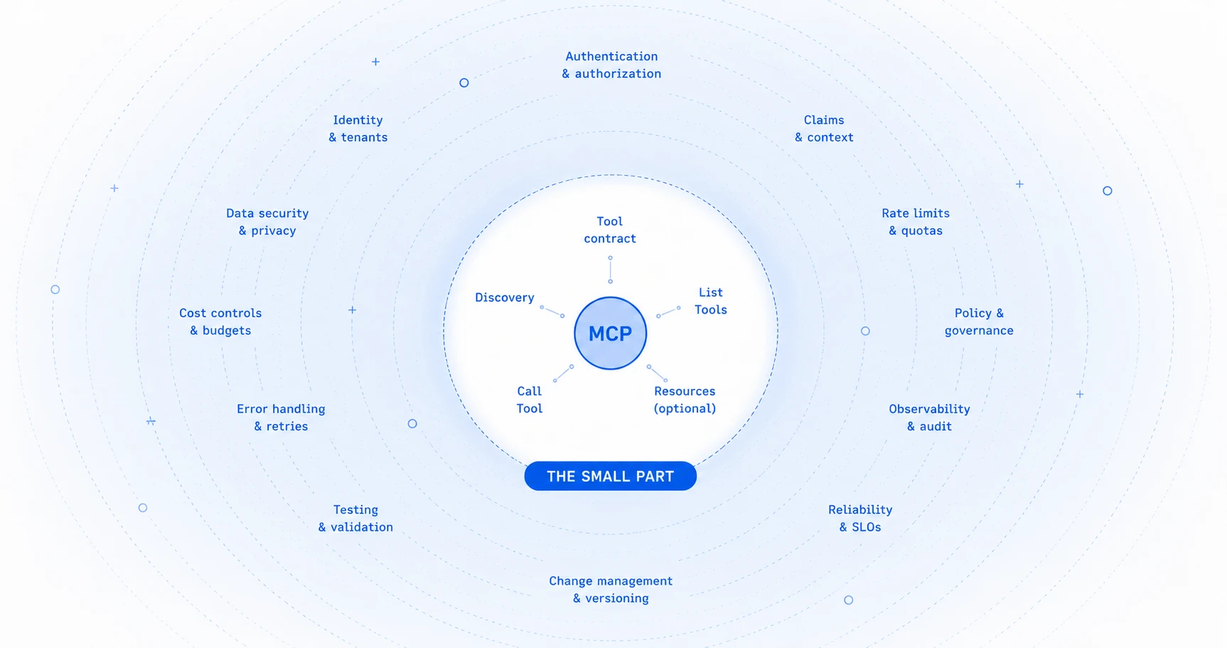 What Is MCP? The Model Context Protocol, and What It Leaves to You