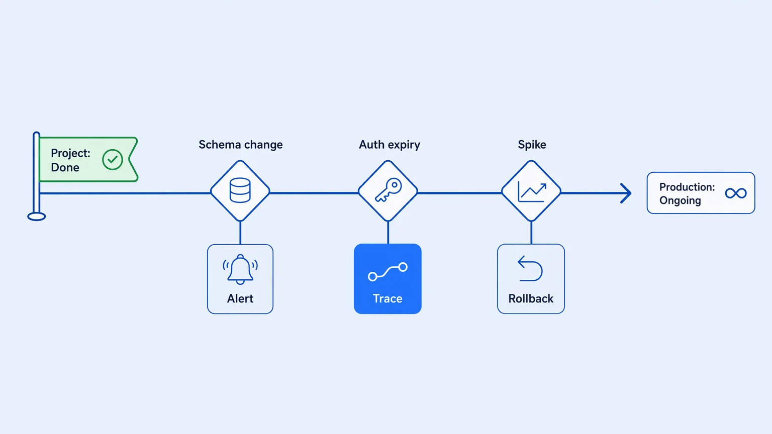 Integration lifecycle: project-done checkpoint on the left, then a continuous operational timeline with alert, trace, and version events on the right
