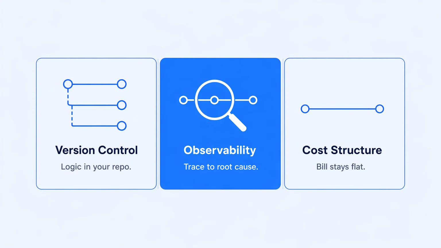 Three operational properties of durable integrations shown as a horizontal triplet: Observability (trace icon), Version Control (branch icon), Cost Structure (flat-line billing icon)