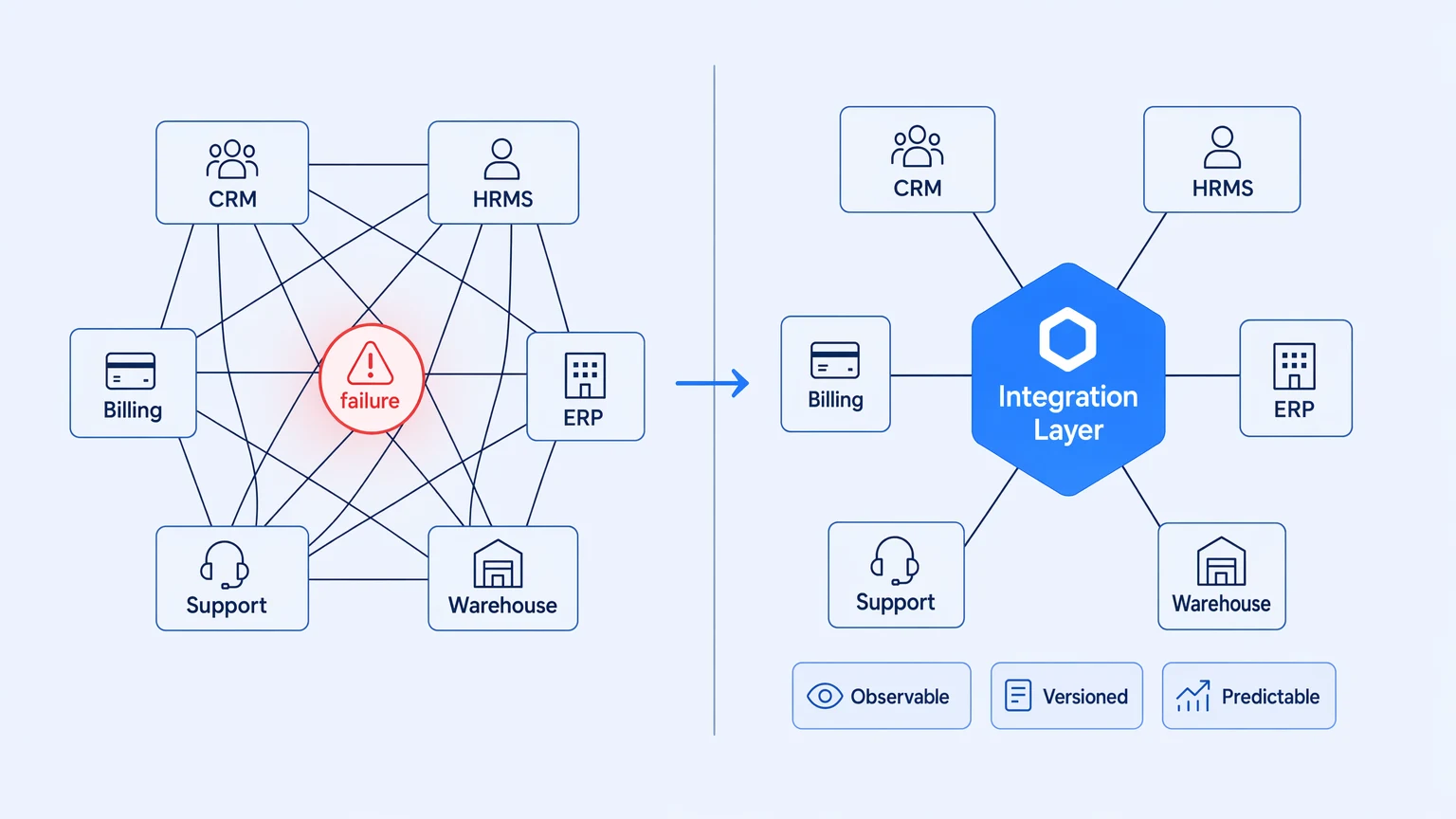 What Is System Integration? A Business Leader's Guide